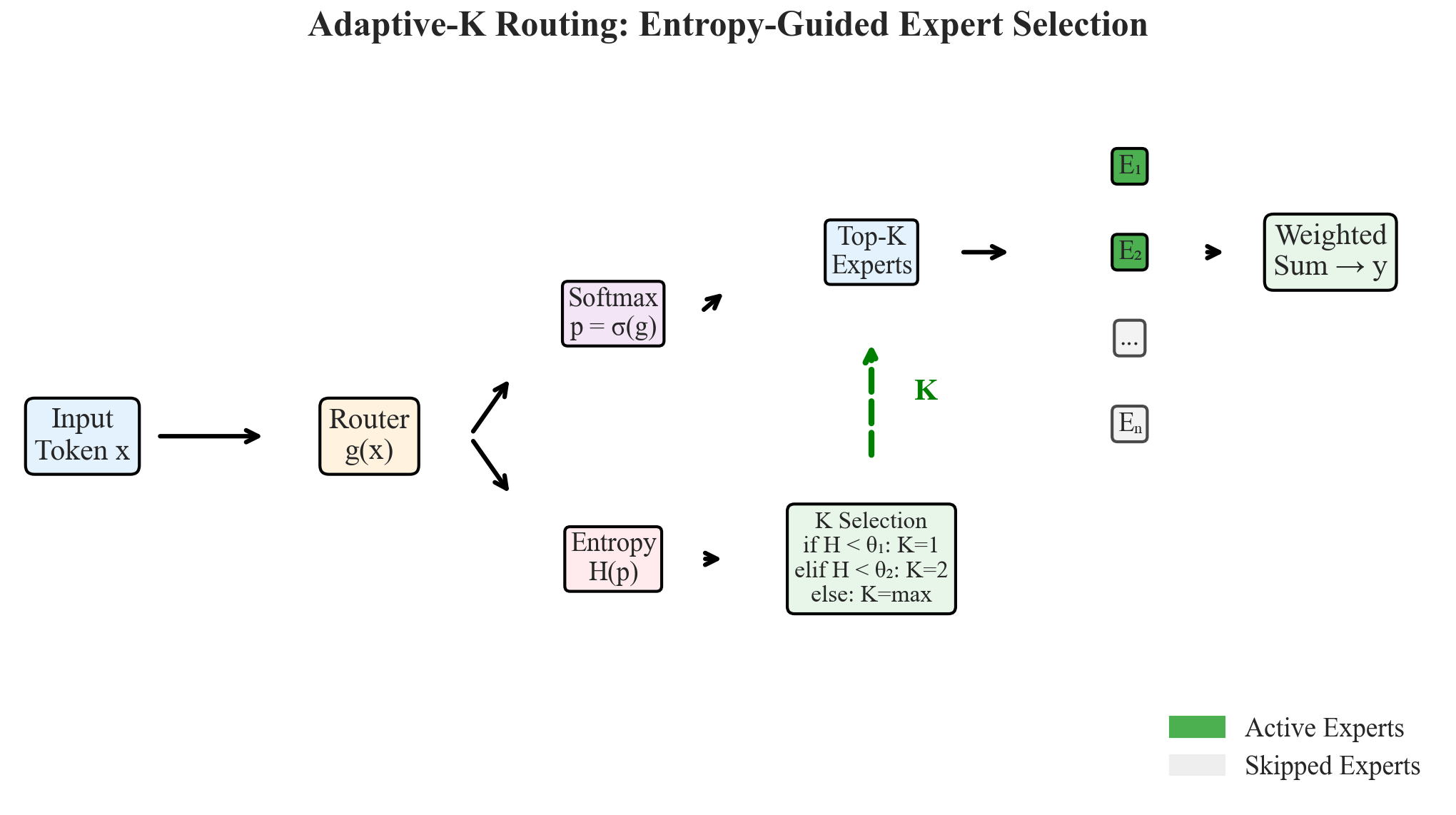 Adaptive-K architecture diagram