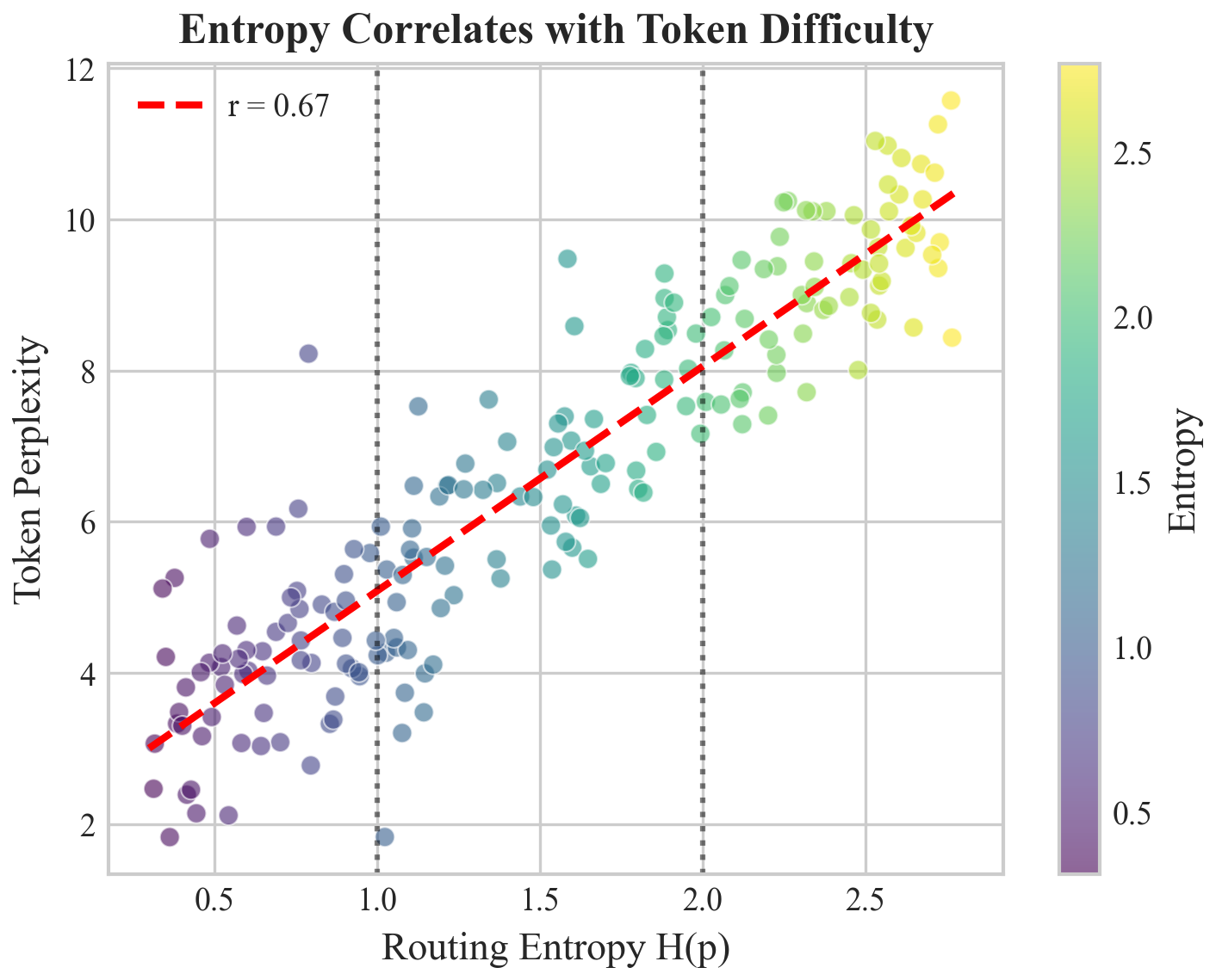Layer-wise entropy analysis